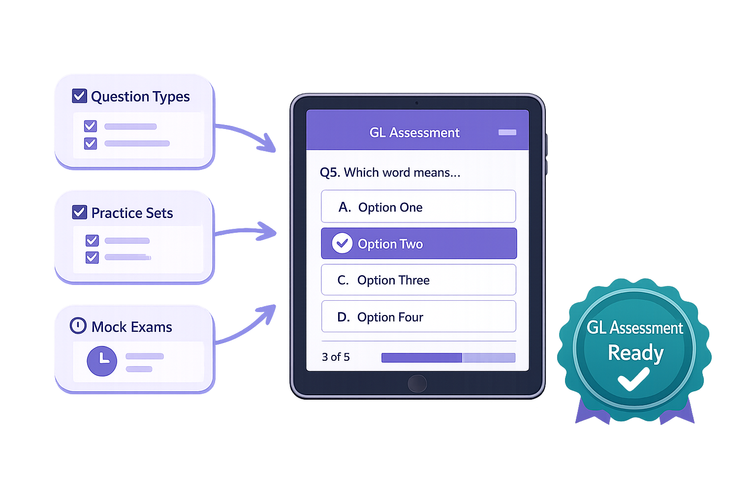 GL Assessment question types flowing into a tablet interface with GL Assessment Ready badge